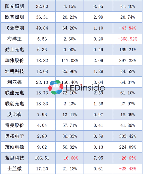 解读三安、木林森等32家LED企业三季报
