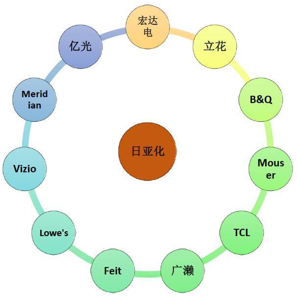 对不起！你打开LED荧光粉的方式一直是错误的