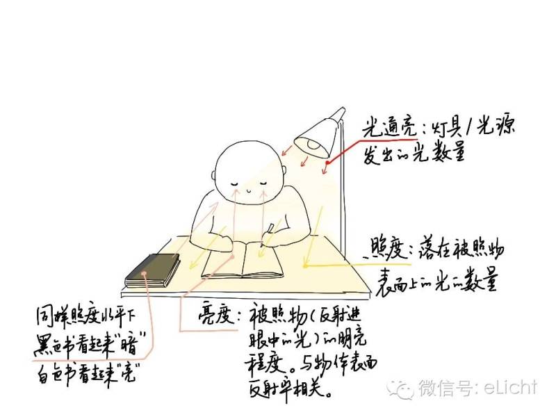 【科普】照明人必知的50个专业词汇