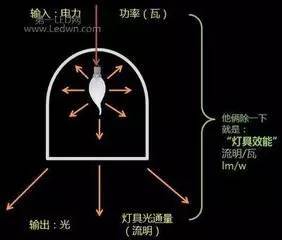 【科普】照明人必知的50个专业词汇