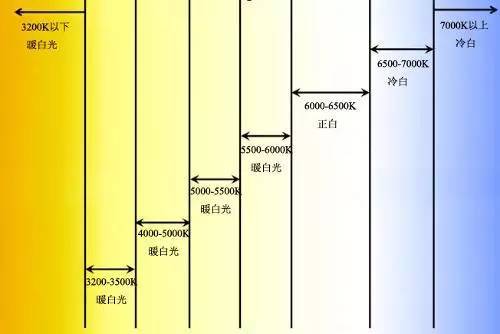 【科普】照明人必知的50个专业词汇