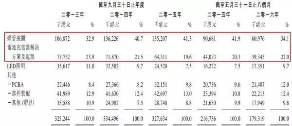 【高工LED·资本】桐成控股再度闯关港股IPO，商用LED照明市场占有率仅为0.01%