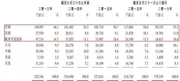 【高工LED·资本】桐成控股再度闯关港股IPO，商用LED照明市场占有率仅为0.01%