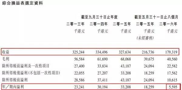 【高工LED·资本】桐成控股再度闯关港股IPO，商用LED照明市场占有率仅为0.01%