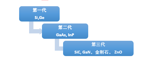 【行业分析】第三代半导体的专利和市场分析
