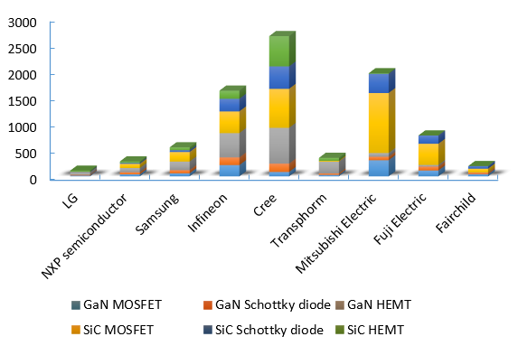 【行业分析】第三代半导体的专利和市场分析