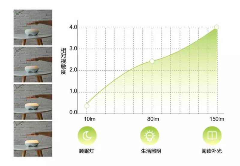 「灯客说」只需挥一挥手 IPUDA 抚光灯