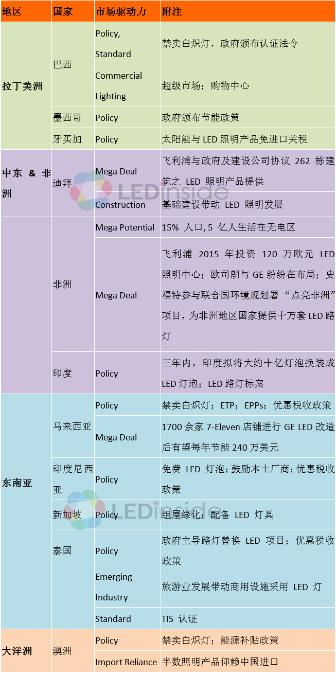 2017年LED照明市场规模将达331亿美金！