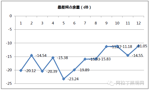 能进高端商照市场的筒灯需要有怎样的参数与性能？