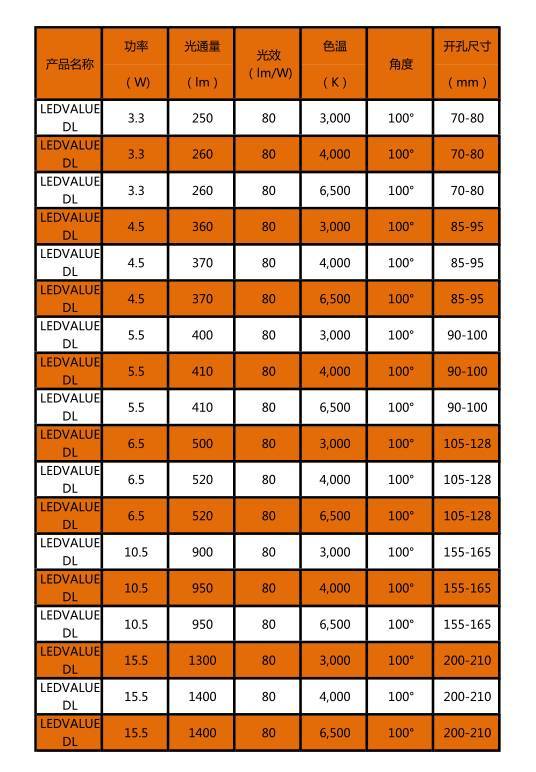 能进高端商照市场的筒灯需要有怎样的参数与性能？