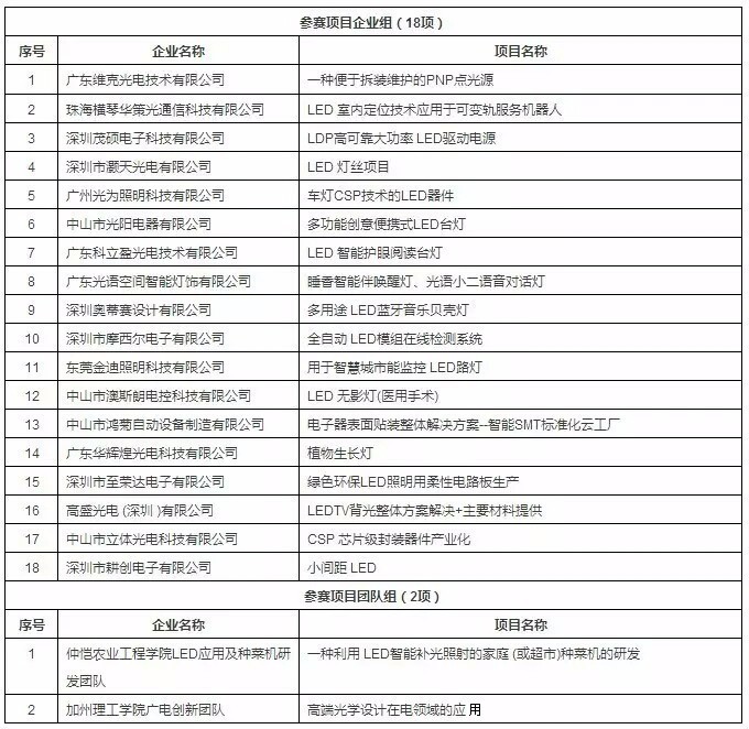 首届国际第三代半导体创新创业大赛广东复赛今日在深圳举行！