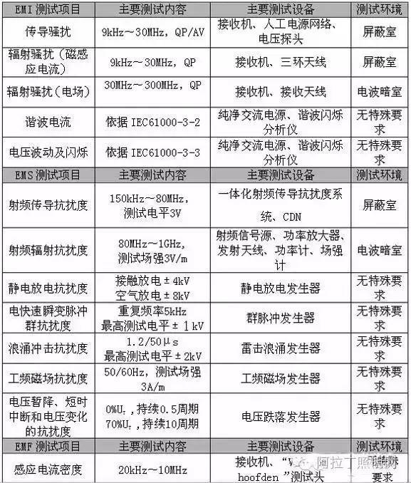 照明产品电磁兼容性（EMC）测试及如何检测？