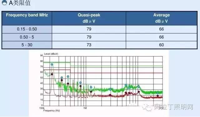 照明产品电磁兼容性（EMC）测试及如何检测？
