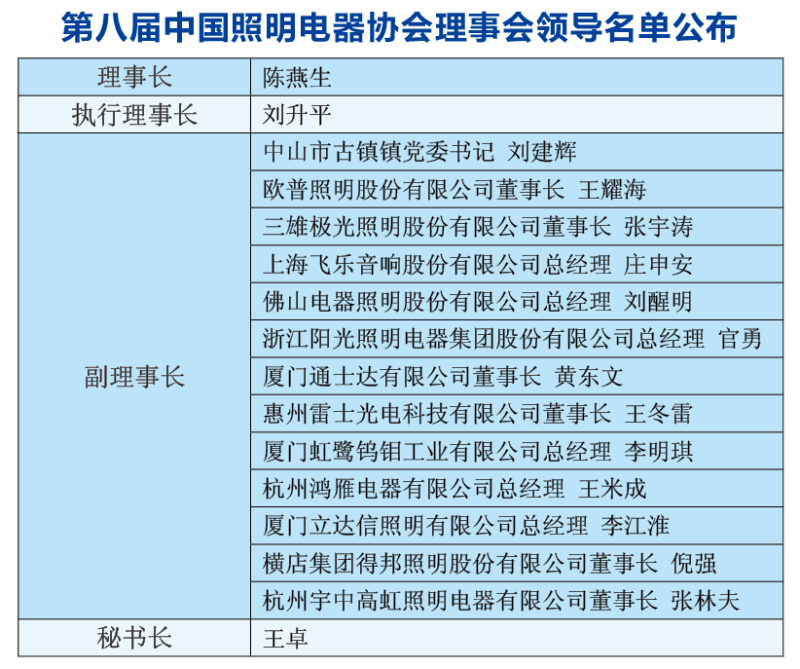［换届］陈燕生、刘升平、刘建辉、王耀海等1６人当选为新一届理事长、副理事长及秘书长