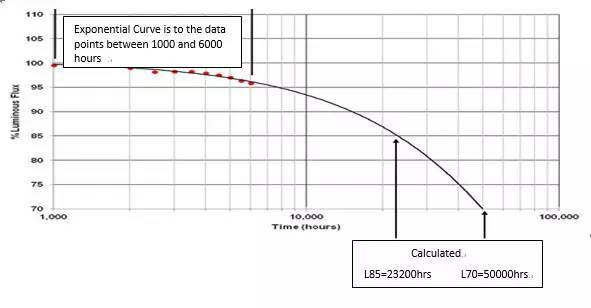 LED驱动电源使用铝电解电容设计,缩短了LED灯具的寿命?