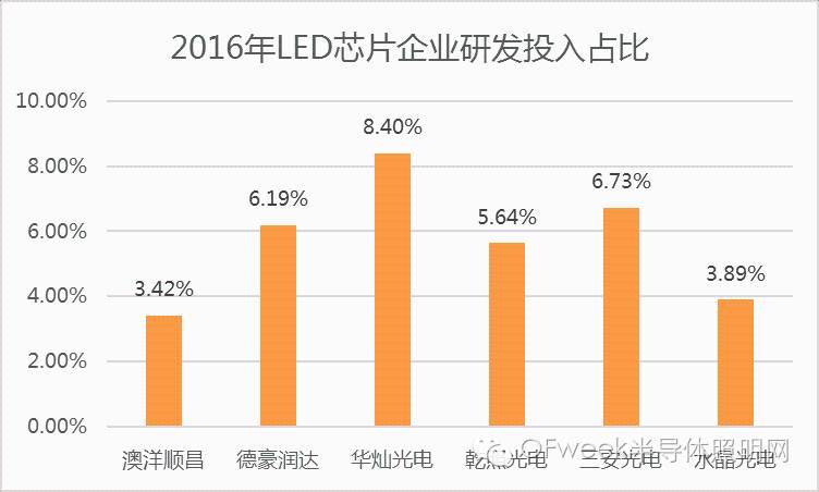 LED产业最新态势：中游封装研发投入占比低于3%