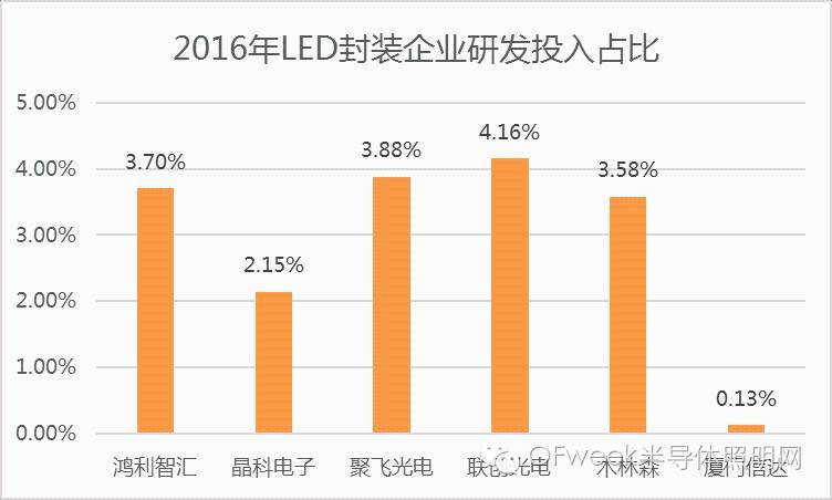 LED产业最新态势：中游封装研发投入占比低于3%