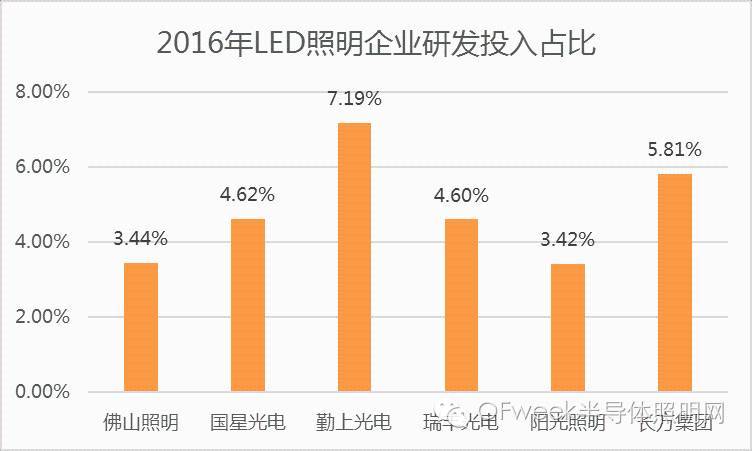 LED产业最新态势：中游封装研发投入占比低于3%