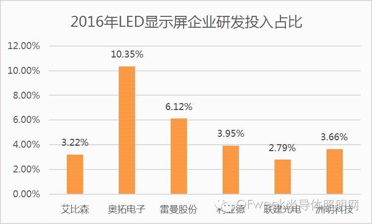 LED产业最新态势：中游封装研发投入占比低于3%