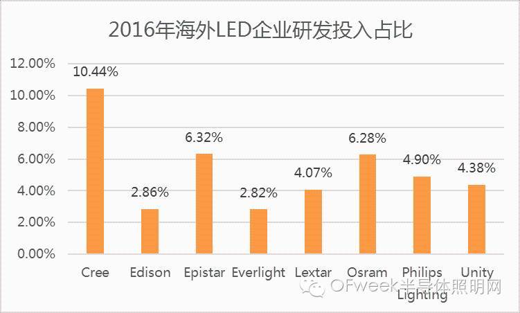 LED产业最新态势：中游封装研发投入占比低于3%
