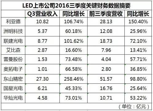LED显示屏主要上市公司Q3业绩发布 利亚德继续领跑