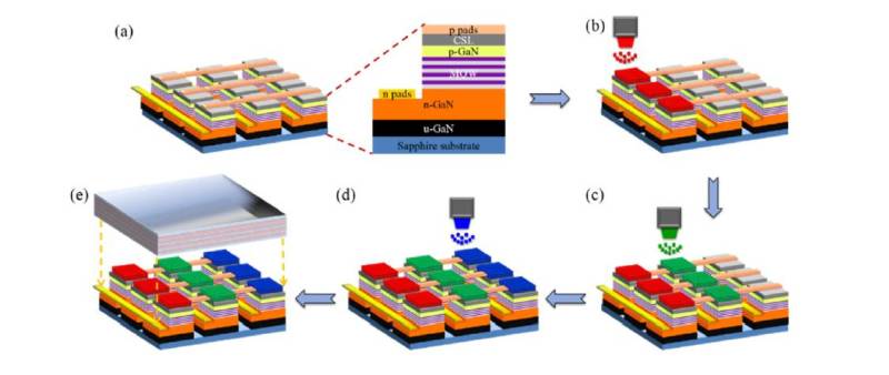 【干货】解析Micro-LED display彩色化的3大主要技术手段