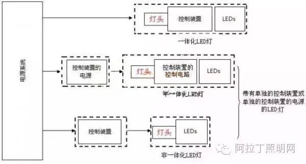 关于LED光源与LED灯具，据说很多人分不清....