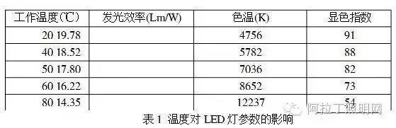 LED照明中色温因素的研究