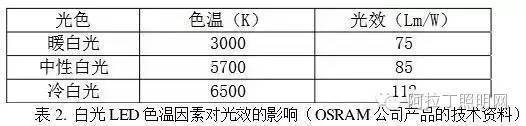 LED照明中色温因素的研究