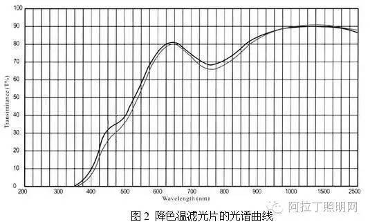 LED照明中色温因素的研究