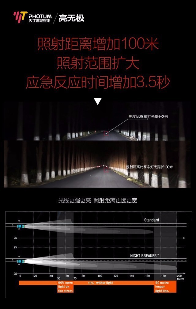 你的车灯安全吗？photun火丁/亮无极LED：更远！更亮！更安全！