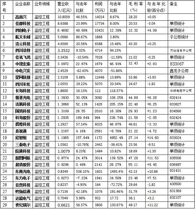 【推荐】最全、最深度的安防市场情况分析报告！小间距能否加大应用要看它……