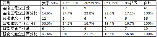 【推荐】最全、最深度的安防市场情况分析报告！小间距能否加大应用要看它……