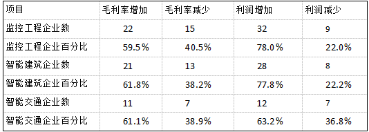 【推荐】最全、最深度的安防市场情况分析报告！小间距能否加大应用要看它……