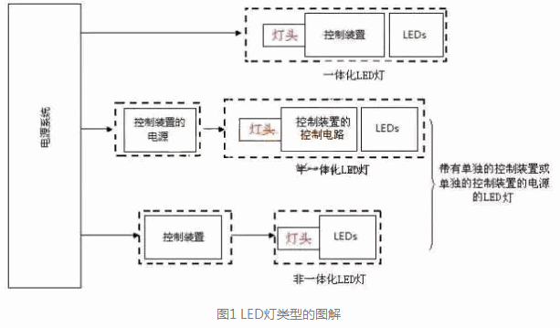 【科普】LED光源与灯具究竟怎么分？