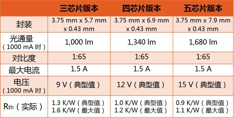 【样品申请】Oslon Black Flat S 产品系列，道路更安全，感受更舒适