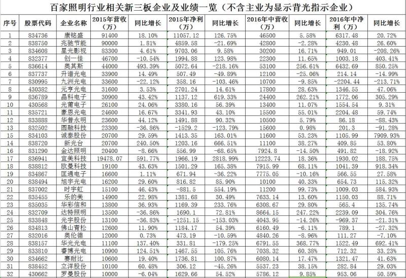 照明行业相关新三板企业情况分析