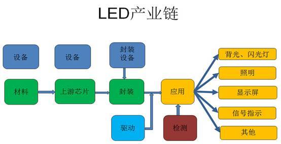 CSP LED三大变化来到，市场拐点将近