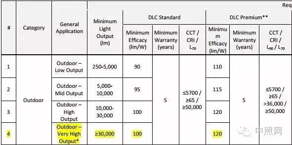 美国灯具设计联盟公布技术规范V4.1：与4.0的差别在哪里？