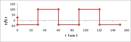 基于数值模拟的LED键合线热应力分析