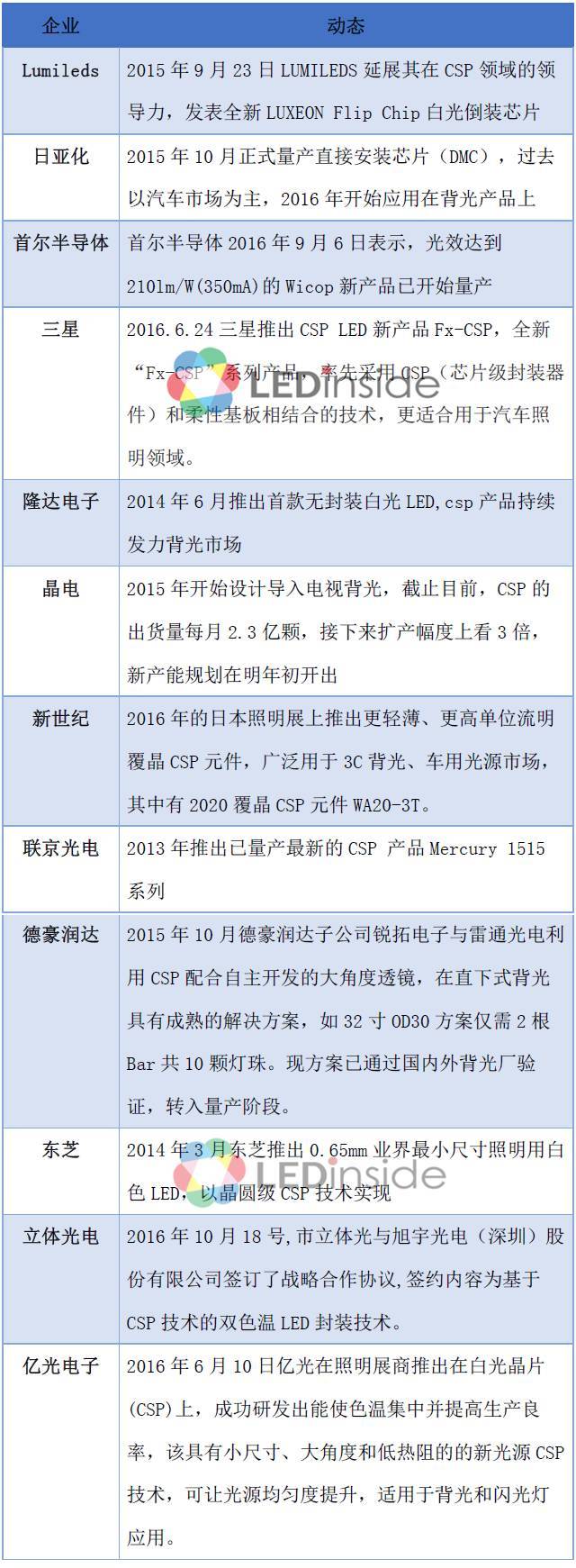 三大变化 布局CSP LED的企业越来越多