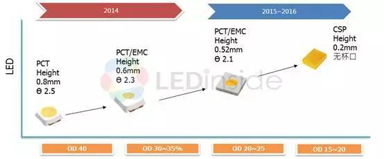 三大变化 布局CSP LED的企业越来越多