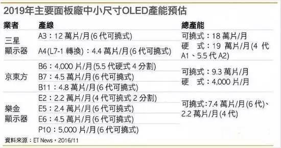京东方逆势扩行险招 465亿绵阳投建6代线OLED