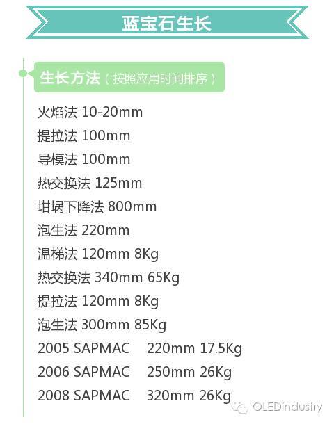 一文看懂蓝宝石生产工艺及全球企业