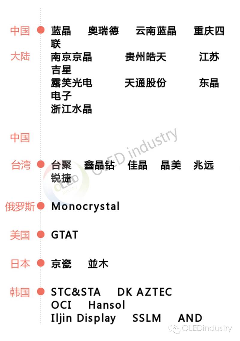 一文看懂蓝宝石生产工艺及全球企业