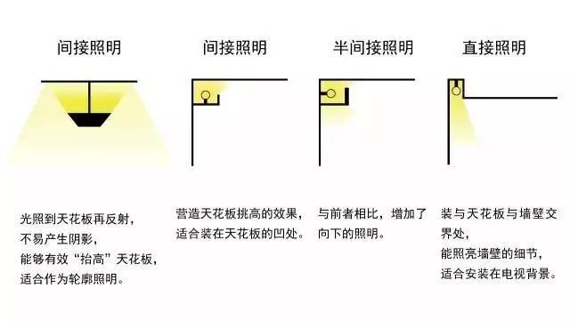 这可能是目前为止最实用的家居灯光布局指南，请笑纳！