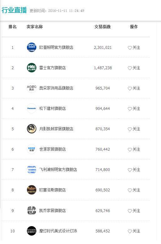 【双11】欧普、雷士、佛照、飞利浦、美的、雪莱特……战报集锦