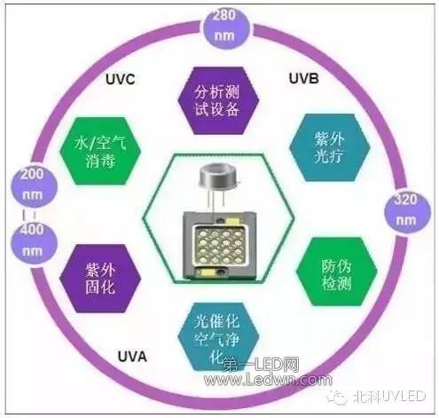 看看紫外LED十大用途，激发你的转型思路