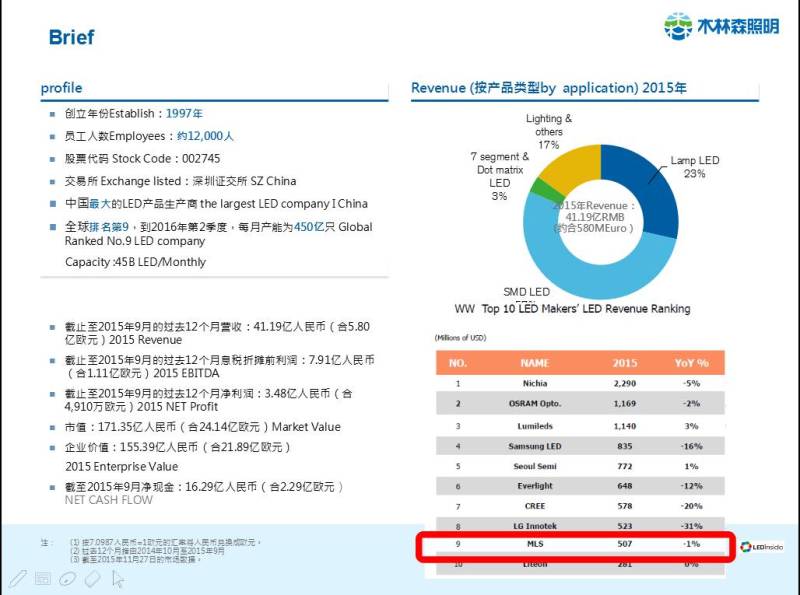 干货||一张图读懂木林森的全球化之路