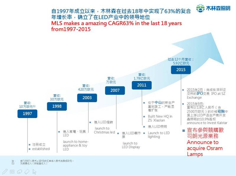 干货||一张图读懂木林森的全球化之路